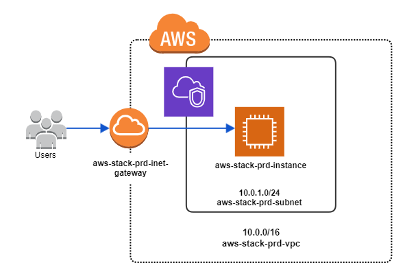 Simple AWS VPC EC2 Stack