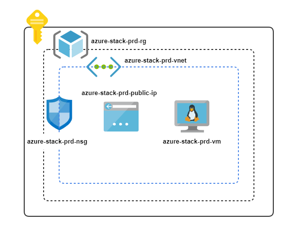 Simple Azure VNet VM Stack